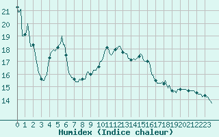 Courbe de l'humidex pour Recoubeau (26)