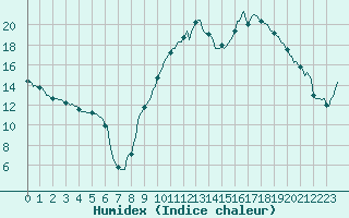 Courbe de l'humidex pour Mrringen (Be)