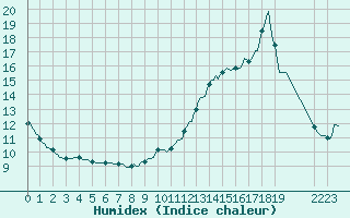 Courbe de l'humidex pour Saint-Michel-d'Euzet (30)