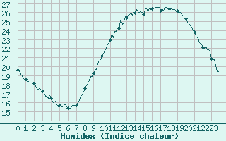 Courbe de l'humidex pour Saint-Paul-lez-Durance (13)