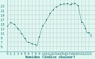 Courbe de l'humidex pour Besson - Chassignolles (03)