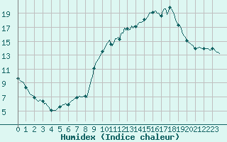 Courbe de l'humidex pour Isle-sur-la-Sorgue (84)