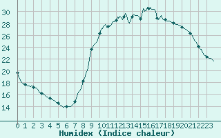 Courbe de l'humidex pour Droue-sur-Drouette (28)