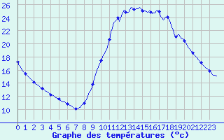 Courbe de tempratures pour Millau (12)