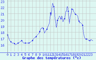 Courbe de tempratures pour Voinmont (54)