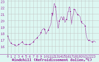 Courbe du refroidissement olien pour Voinmont (54)