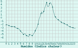 Courbe de l'humidex pour Brigueuil (16)