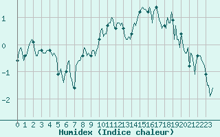 Courbe de l'humidex pour Vars - Col de Jaffueil (05)