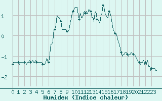 Courbe de l'humidex pour Mandailles-Saint-Julien (15)