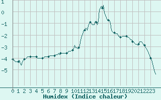 Courbe de l'humidex pour Saint-Yrieix-le-Djalat (19)