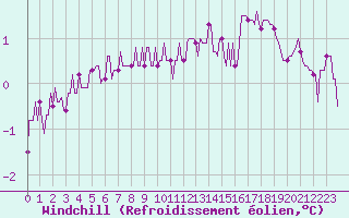 Courbe du refroidissement olien pour Courcelles (Be)