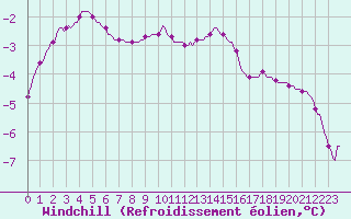 Courbe du refroidissement olien pour Lans-en-Vercors - Les Allires (38)