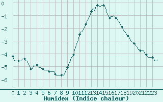 Courbe de l'humidex pour Charleville-Mzires / Mohon (08)