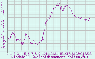Courbe du refroidissement olien pour Voinmont (54)