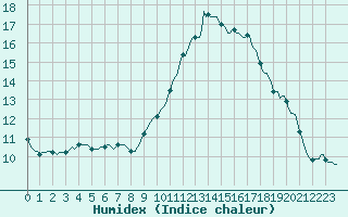 Courbe de l'humidex pour Mirebeau (86)