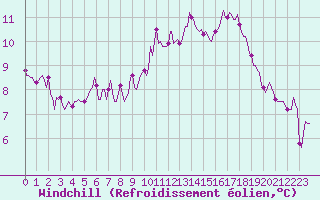 Courbe du refroidissement olien pour Nlu / Aunay-sous-Auneau (28)