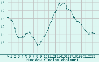 Courbe de l'humidex pour Sant Quint - La Boria (Esp)
