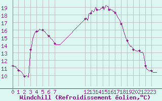 Courbe du refroidissement olien pour Saint-Nazaire-d