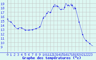Courbe de tempratures pour Charmant (16)