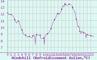 Courbe du refroidissement olien pour Challes-les-Eaux (73)