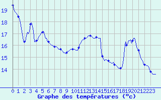 Courbe de tempratures pour Guret (23)