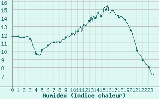 Courbe de l'humidex pour Hd-Bazouges (35)