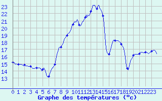 Courbe de tempratures pour Vanclans (25)