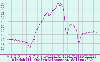 Courbe du refroidissement olien pour Vanclans (25)