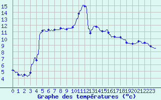 Courbe de tempratures pour Hohrod (68)