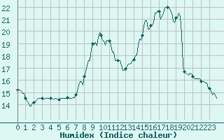 Courbe de l'humidex pour Xonrupt-Longemer (88)