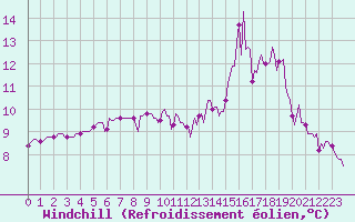 Courbe du refroidissement olien pour Hd-Bazouges (35)