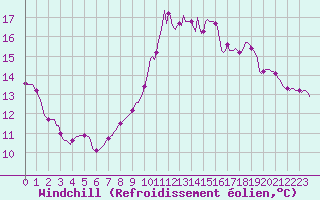 Courbe du refroidissement olien pour Orlu - Les Ioules (09)