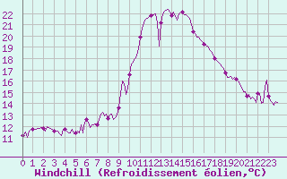 Courbe du refroidissement olien pour Vence (06)