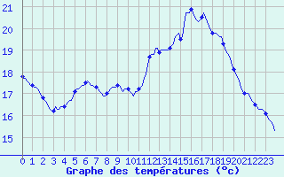 Courbe de tempratures pour Lamballe (22)