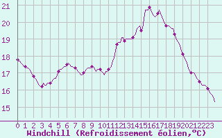 Courbe du refroidissement olien pour Lamballe (22)