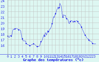 Courbe de tempratures pour Saint-Martial-de-Vitaterne (17)