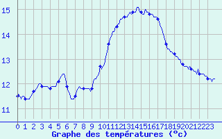 Courbe de tempratures pour Gruissan (11)