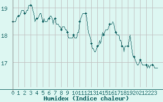 Courbe de l'humidex pour Saint-Martin-de-Londres (34)