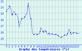 Courbe de tempratures pour Sanary-sur-Mer (83)