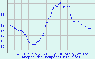 Courbe de tempratures pour Aytr-Plage (17)