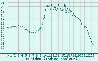 Courbe de l'humidex pour Berson (33)