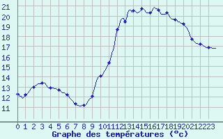 Courbe de tempratures pour Lamballe (22)