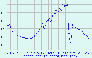 Courbe de tempratures pour Herhet (Be)