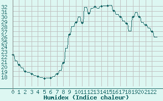 Courbe de l'humidex pour Verngues - Hameau de Cazan (13)