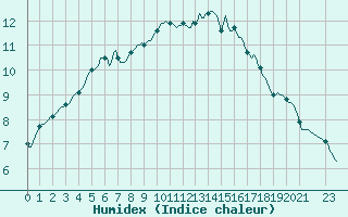 Courbe de l'humidex pour Merendree (Be)