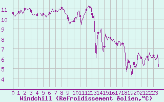 Courbe du refroidissement olien pour Berson (33)