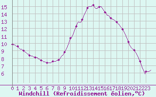 Courbe du refroidissement olien pour Lhospitalet (46)
