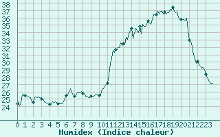Courbe de l'humidex pour Isle-sur-la-Sorgue (84)