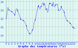 Courbe de tempratures pour Bannalec (29)