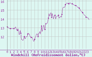 Courbe du refroidissement olien pour Jussy (02)